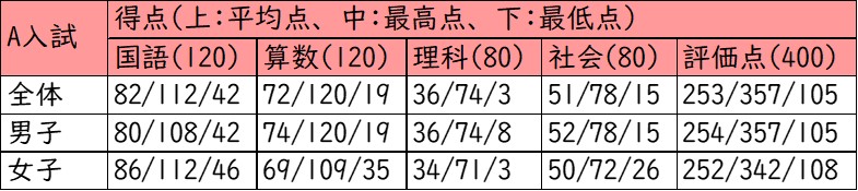 清風南海中学校_A入試_受験者の得点