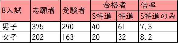 清風南海中学校_B入試_受験者数・合格者数