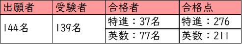 明星中学校_前期_受験者数・合格者数