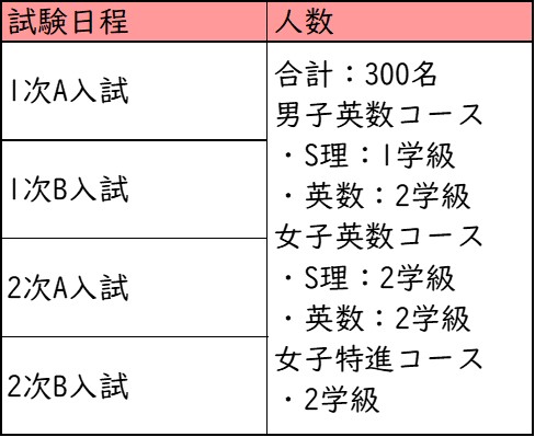 帝塚山中学校_募集人数