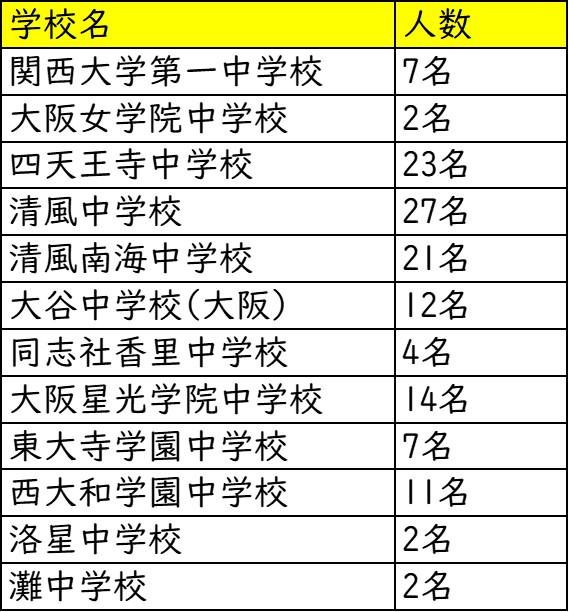 追手門学院小学校_進学実績