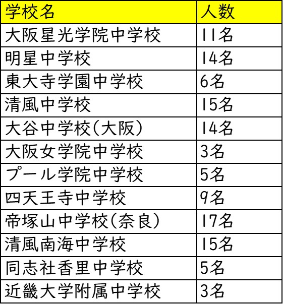 城星学園小学校_私立中高一貫校への進学実績