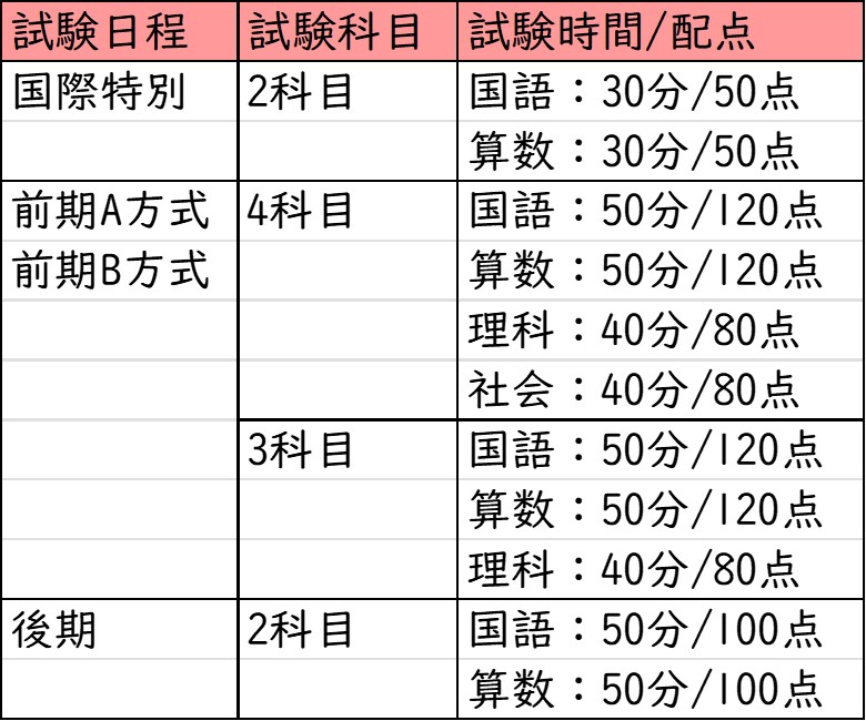 大阪女学院中学校_選考方法