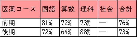 近畿大学附属中学校_医薬コース_受験者の得点