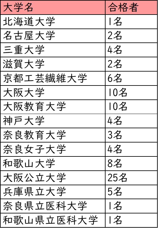 近畿大学附属高校_国公立大学への進学実績