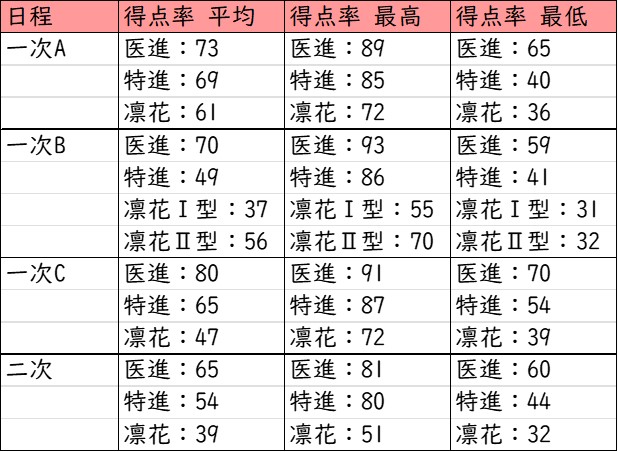 大谷中学校_受験者の得点