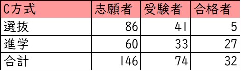 桃山学院中学校_C方式_受験者数・合格者数