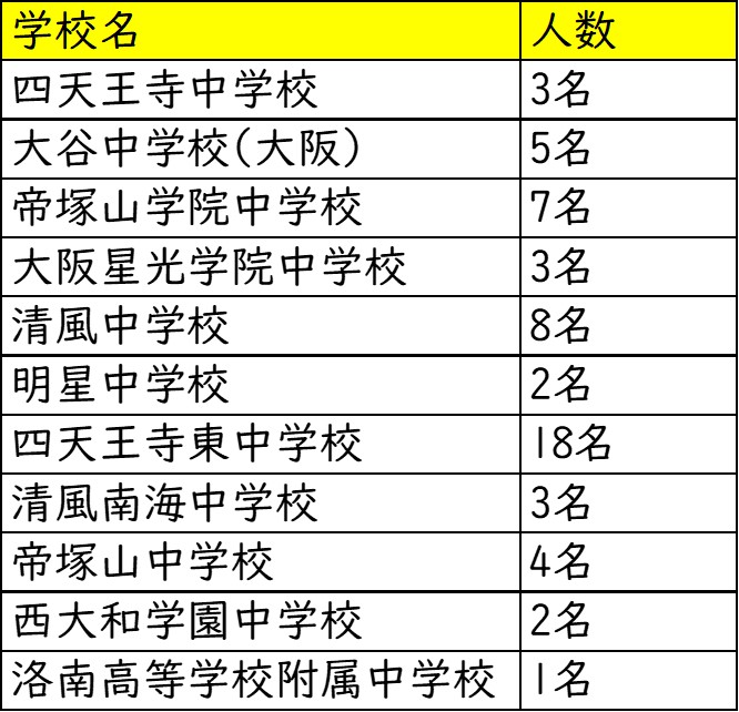 四天王寺小学校_私立中高一貫校への進学実績