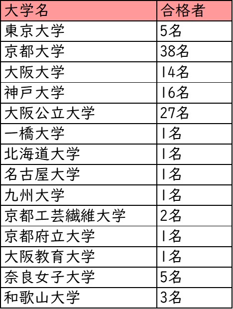 清風南海高校_国公立大学への進学実績