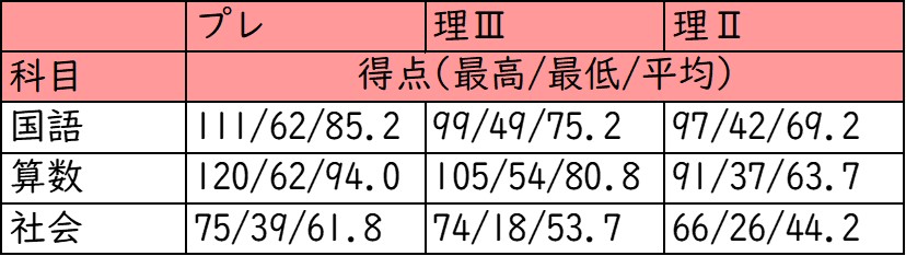 清風中学校_前期プレミアム理Ⅲ選抜試験_受験者の得点