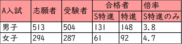 清風南海中学校_A入試_受験者数・合格者数