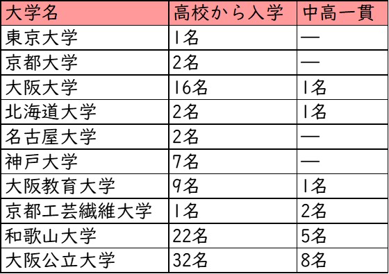 桃山学院高校_国公立大学への進学実績