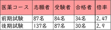 近畿大学附属中学校_医薬コース_受験者数・合格者数