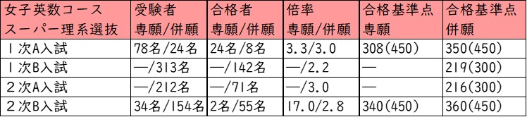 帝塚山中学校_女子英数コース_スーパー理系選抜クラス_受験者数・合格者・受験者の得点