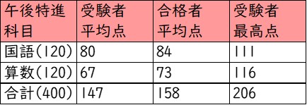 明星中学校_午後特進_受験者の得点