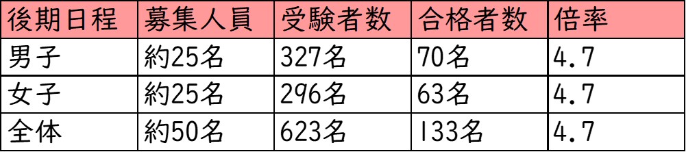 同志社香里中学校_後期_受験者数・合格者数