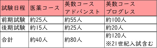 近畿大学附属中学校_募集人数